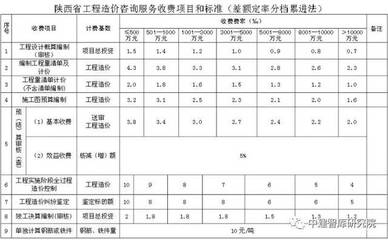 全国各省市工程造价咨询服务收费标准汇总（人手一份）
